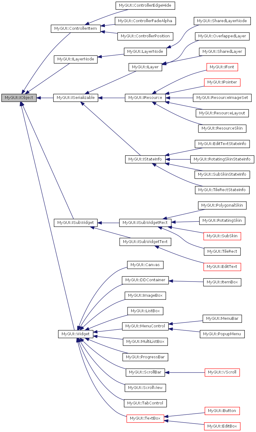 Inheritance graph